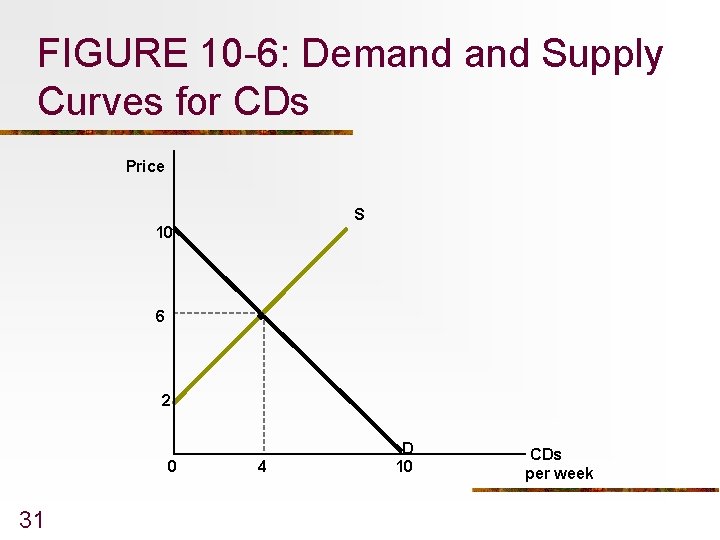 FIGURE 10 -6: Demand Supply Curves for CDs Price S 10 6 2 0