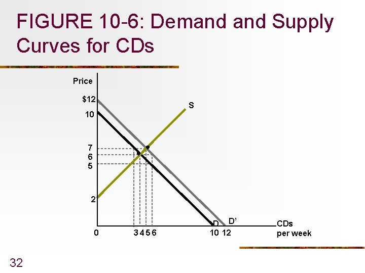 FIGURE 10 -6: Demand Supply Curves for CDs Price $12 S 10 7 6