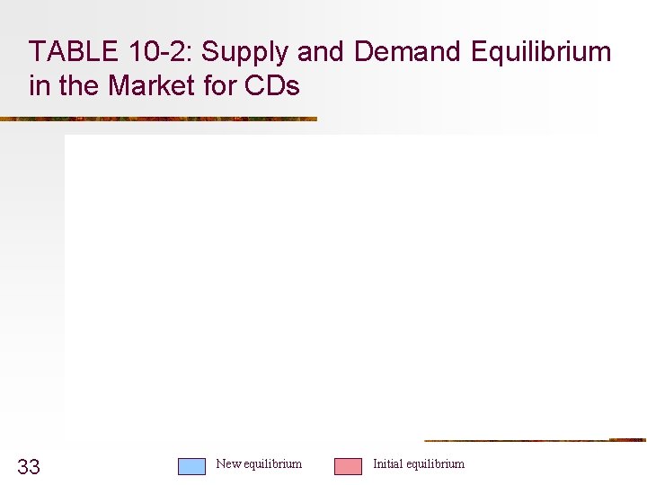 TABLE 10 -2: Supply and Demand Equilibrium in the Market for CDs 33 New