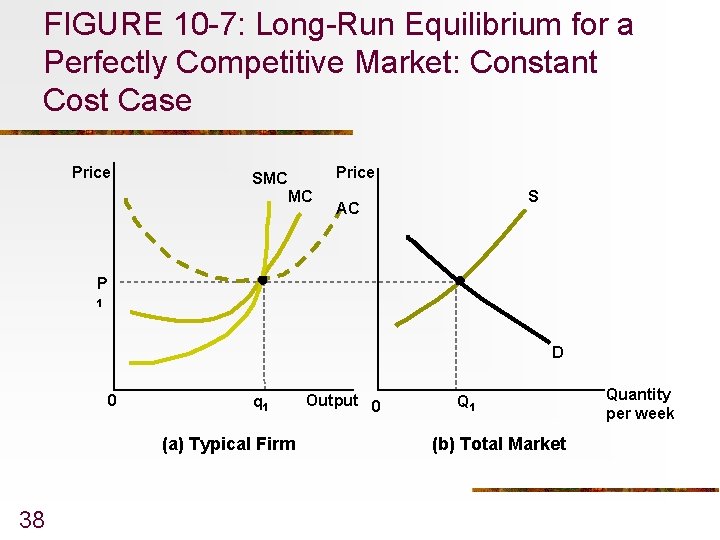FIGURE 10 -7: Long-Run Equilibrium for a Perfectly Competitive Market: Constant Cost Case Price