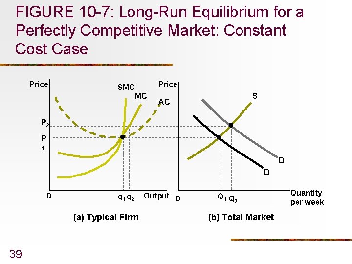 FIGURE 10 -7: Long-Run Equilibrium for a Perfectly Competitive Market: Constant Cost Case Price