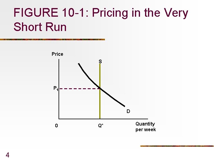 FIGURE 10 -1: Pricing in the Very Short Run Price S P 1 D