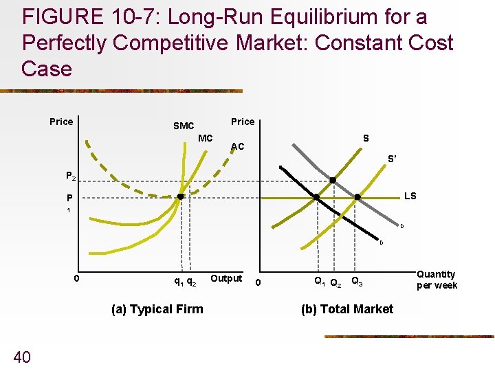 FIGURE 10 -7: Long-Run Equilibrium for a Perfectly Competitive Market: Constant Cost Case Price