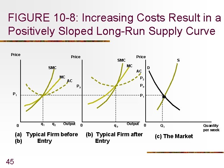 FIGURE 10 -8: Increasing Costs Result in a Positively Sloped Long-Run Supply Curve Price