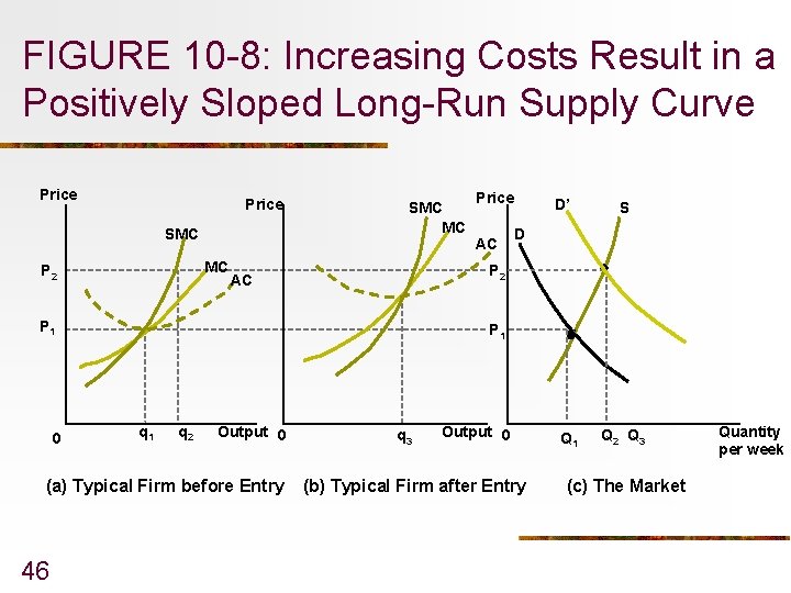 FIGURE 10 -8: Increasing Costs Result in a Positively Sloped Long-Run Supply Curve Price