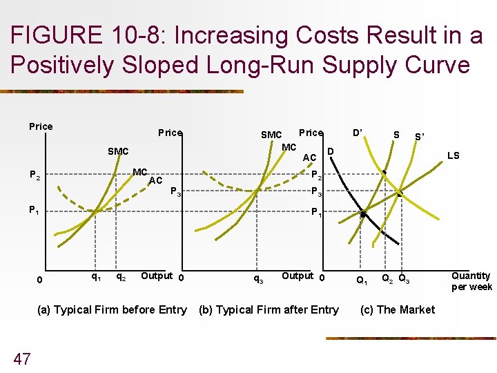 FIGURE 10 -8: Increasing Costs Result in a Positively Sloped Long-Run Supply Curve Price