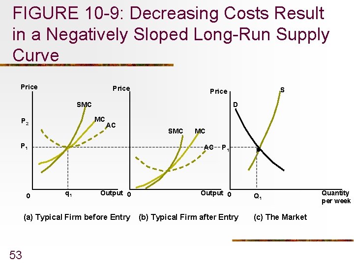 FIGURE 10 -9: Decreasing Costs Result in a Negatively Sloped Long-Run Supply Curve Price