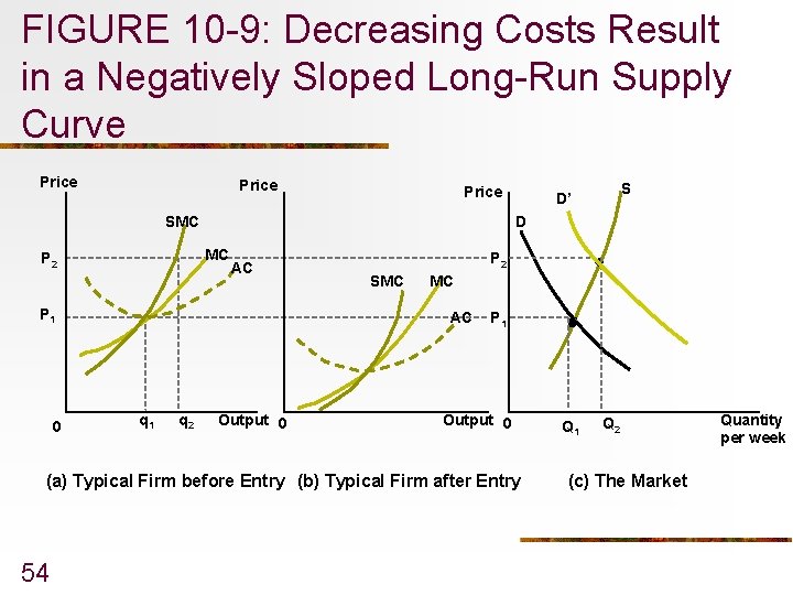 FIGURE 10 -9: Decreasing Costs Result in a Negatively Sloped Long-Run Supply Curve Price