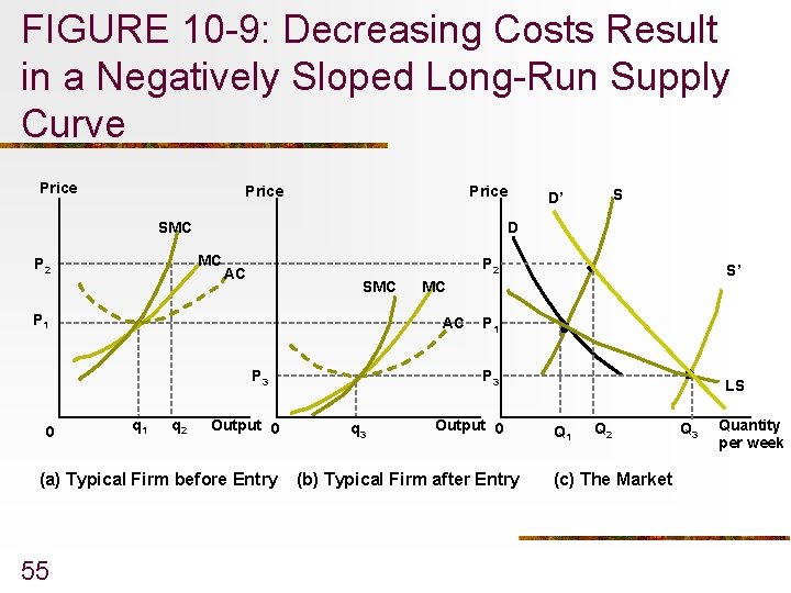 FIGURE 10 -9: Decreasing Costs Result in a Negatively Sloped Long-Run Supply Curve Price