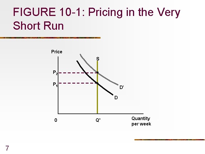 FIGURE 10 -1: Pricing in the Very Short Run Price S P 2 P