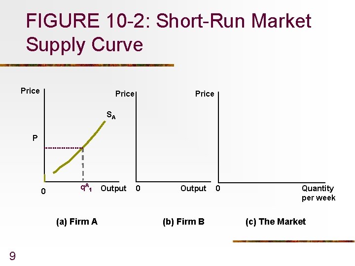 FIGURE 10 -2: Short-Run Market Supply Curve Price SA P 0 q A 1