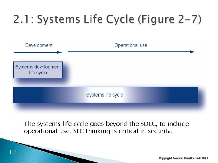 The systems life cycle goes beyond the SDLC, to include operational use. SLC thinking