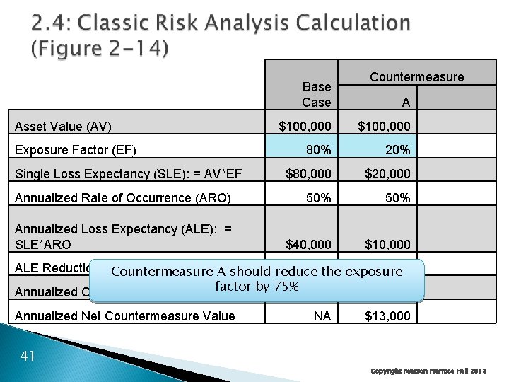 Base Case Asset Value (AV) Countermeasure A $100, 000 80% 20% $80, 000 $20,