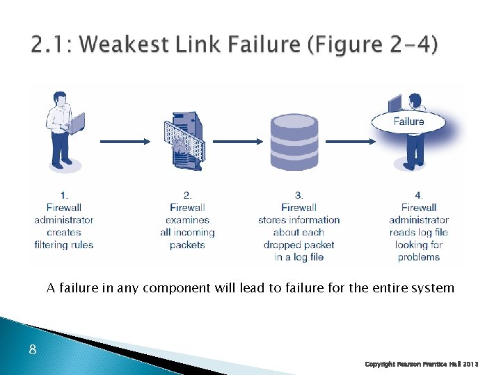 A failure in any component will lead to failure for the entire system 8