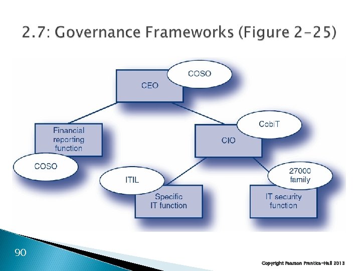 90 Copyright Pearson Prentice-Hall 2013 