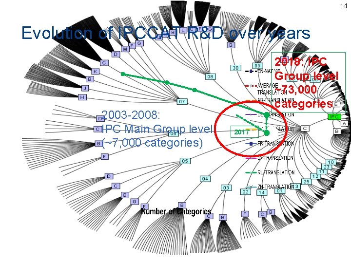 14 Evolution of IPCCAT R&D over years 2003 -2008: IPC Main Group level (~7, 14 Evolution of IPCCAT R&D over years 2003 -2008: IPC Main Group level (~7,