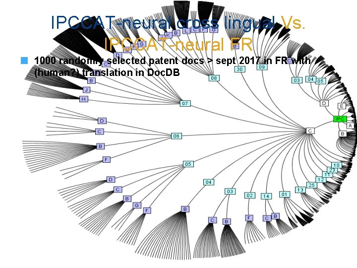 IPCCAT-neural cross lingual Vs. IPCCAT-neural FR 1000 randomly selected patent docs > sept 2017 IPCCAT-neural cross lingual Vs. IPCCAT-neural FR 1000 randomly selected patent docs > sept 2017