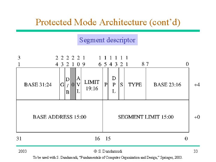 Protected Mode Architecture (cont’d) Segment descriptor 2003 Ó S. Dandamudi To be used with