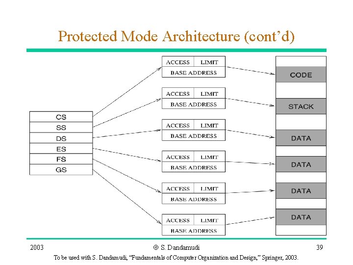 Protected Mode Architecture (cont’d) 2003 Ó S. Dandamudi To be used with S. Dandamudi,