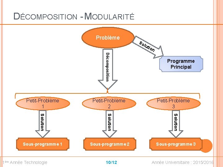 DÉCOMPOSITION - MODULARITÉ Problème So lu tio Décomposition Petit-Problème 1 Petit-Problème 2 n Programme