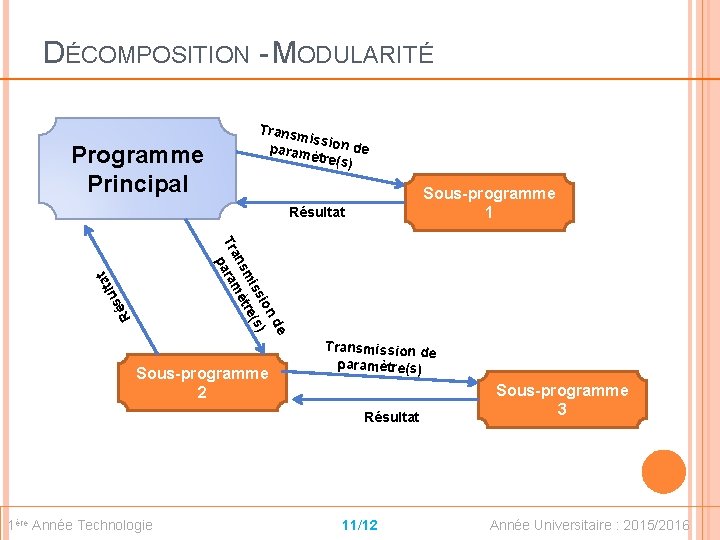 DÉCOMPOSITION - MODULARITÉ Trans miss param ion de ètre(s ) Programme Principal Sous-programme 1