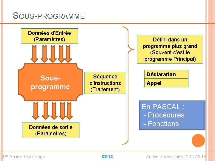 SOUS-PROGRAMME Données d’Entrée (Paramètres) Sousprogramme Défini dans un programme plus grand (Souvent c’est le