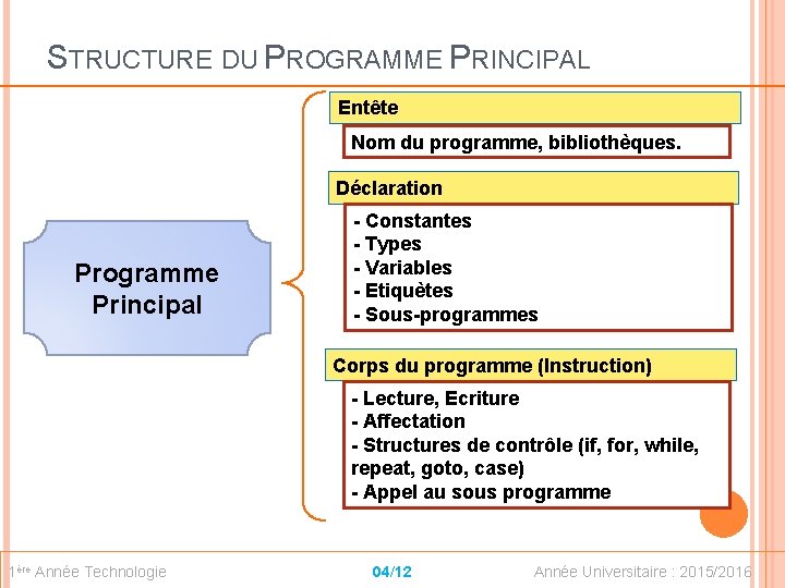 STRUCTURE DU PROGRAMME PRINCIPAL Entête Nom du programme, bibliothèques. Déclaration Programme Principal - Constantes
