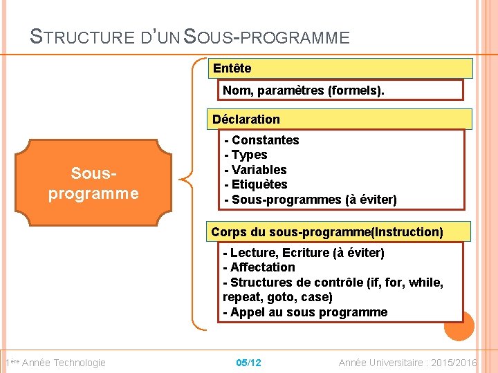 STRUCTURE D’UN SOUS-PROGRAMME Entête Nom, paramètres (formels). Déclaration Sousprogramme - Constantes - Types -