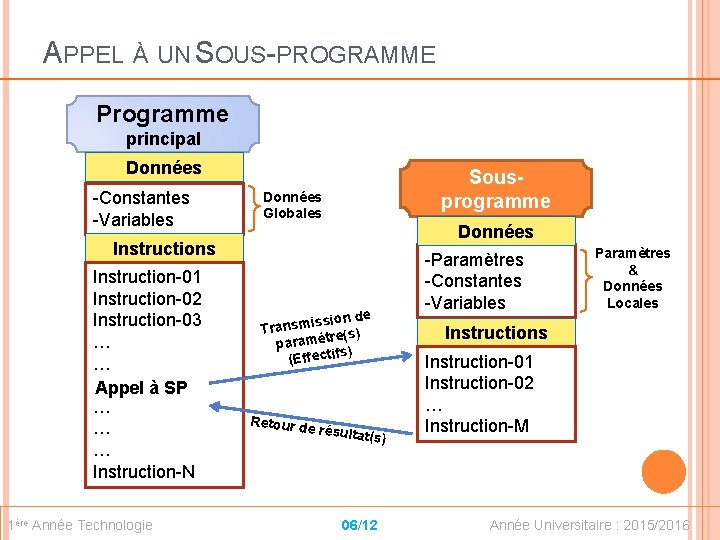 APPEL À UN SOUS-PROGRAMME Programme principal Données -Constantes -Variables Sousprogramme Données Globales Données Instruction-01
