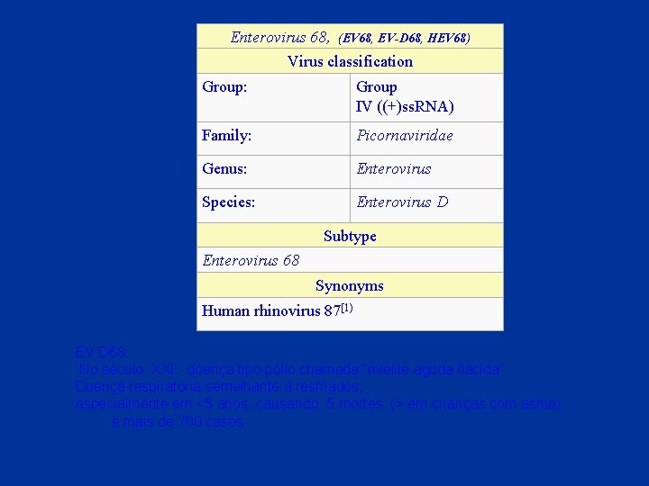 Enterovirus 68, (EV 68, EV-D 68, HEV 68) Virus classification Group: Group IV ((+)ss.