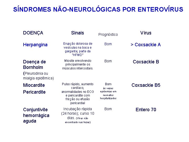 SÍNDROMES NÃO-NEUROLÓGICAS POR ENTEROVÍRUS DOENÇA Sinais Prognóstico Vírus Herpangina Erupção dolorosa de vesículas na