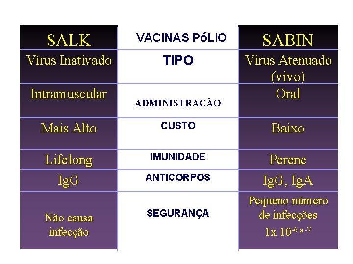 SALK Vírus Inativado Intramuscular VACINAS PóLIO TIPO ADMINISTRAÇÃO SABIN Vírus Atenuado (vivo) Oral Mais