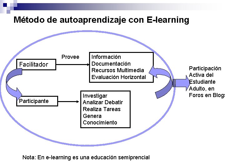 Método de autoaprendizaje con E-learning Provee Facilitador Participante Información Documentación Recursos Multimedia Evaluación Horizontal Método de autoaprendizaje con E-learning Provee Facilitador Participante Información Documentación Recursos Multimedia Evaluación Horizontal