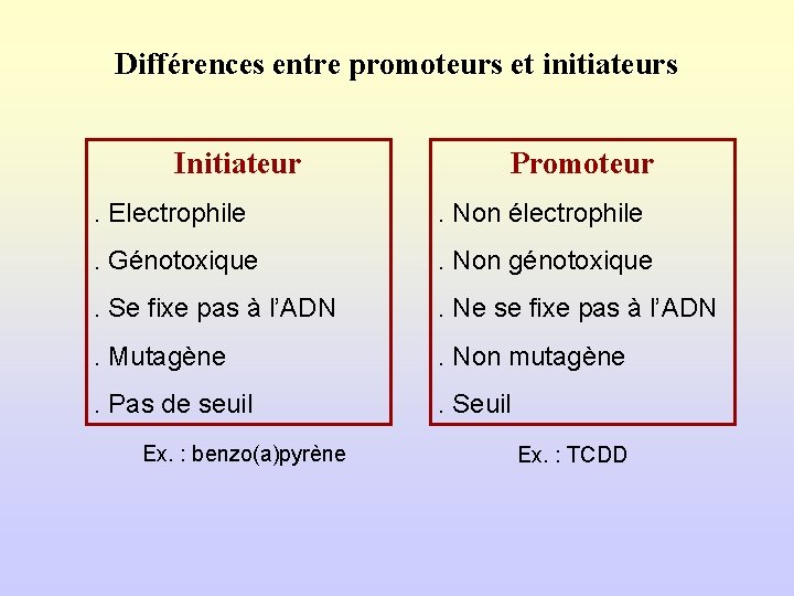 Différences entre promoteurs et initiateurs Initiateur Promoteur . Electrophile . Non électrophile . Génotoxique