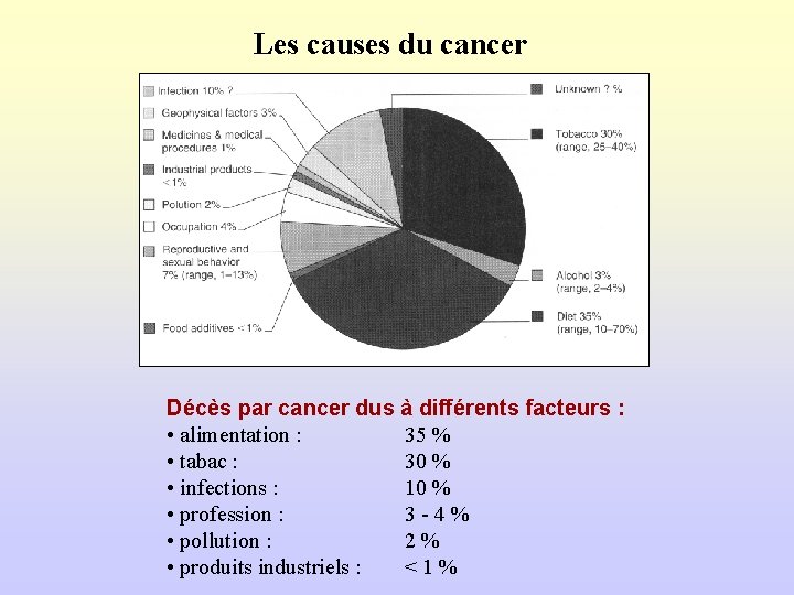 Les causes du cancer Décès par cancer dus à différents facteurs : • alimentation