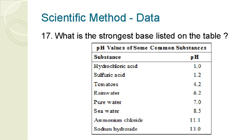 Scientific Method - Data 17. What is the strongest base listed on the table