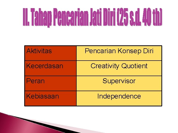 Aktivitas Kecerdasan Peran Kebiasaan Pencarian Konsep Diri Creativity Quotient Supervisor Independence 