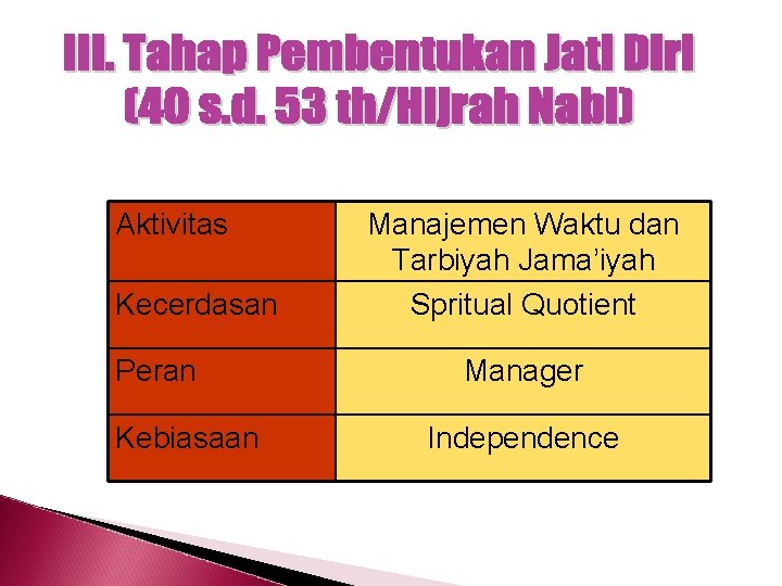 Aktivitas Kecerdasan Peran Kebiasaan Manajemen Waktu dan Tarbiyah Jama’iyah Spritual Quotient Manager Independence 