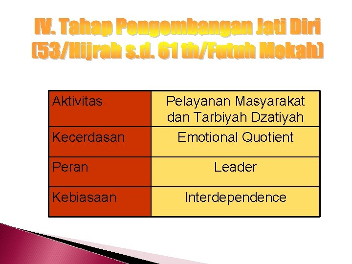 Aktivitas Kecerdasan Peran Kebiasaan Pelayanan Masyarakat dan Tarbiyah Dzatiyah Emotional Quotient Leader Interdependence 