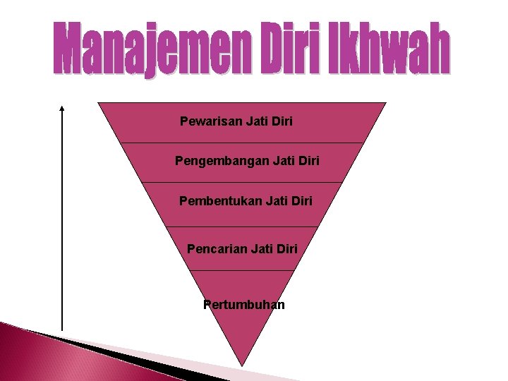 Pewarisan Jati Diri Pengembangan Jati Diri Pembentukan Jati Diri Pencarian Jati Diri Pertumbuhan 