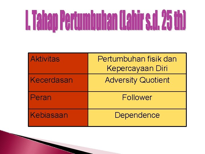 Aktivitas Kecerdasan Peran Kebiasaan Pertumbuhan fisik dan Kepercayaan Diri Adversity Quotient Follower Dependence 