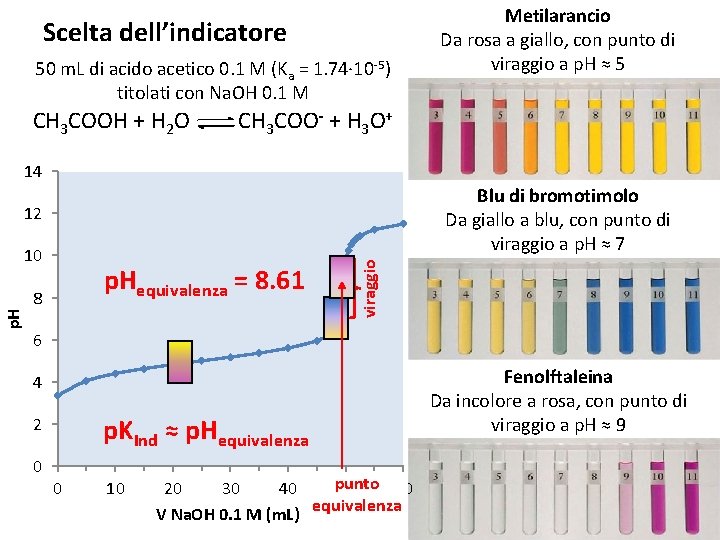 Scelta dell’indicatore 50 m. L di acido acetico 0. 1 M (Ka = 1.