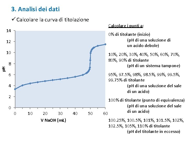 3. Analisi dei dati ü Calcolare la curva di titolazione 14 0% di titolante