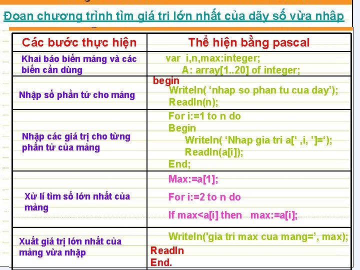 Đoạn chương trình tìm giá trị lớn nhất của dãy số vừa nhập Các