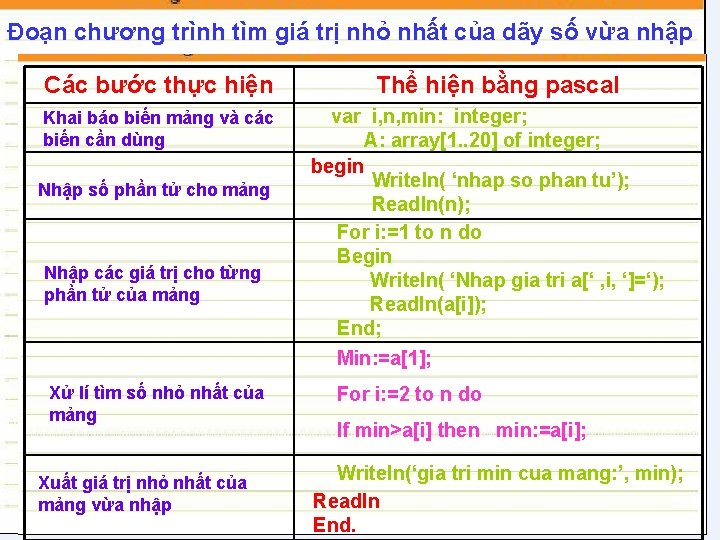 Đoạn chương trình tìm giá trị nhỏ nhất của dãy số vừa nhập Các