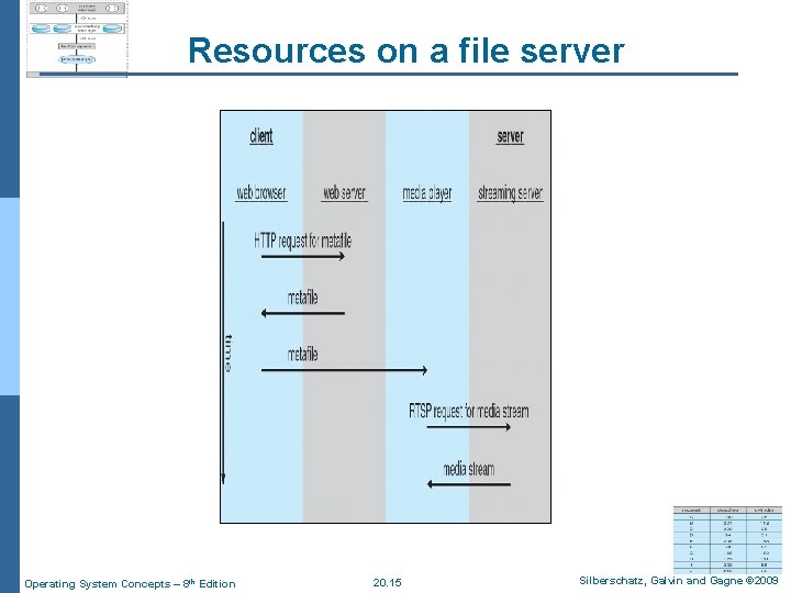 Resources on a file server Operating System Concepts – 8 th Edition 20. 15