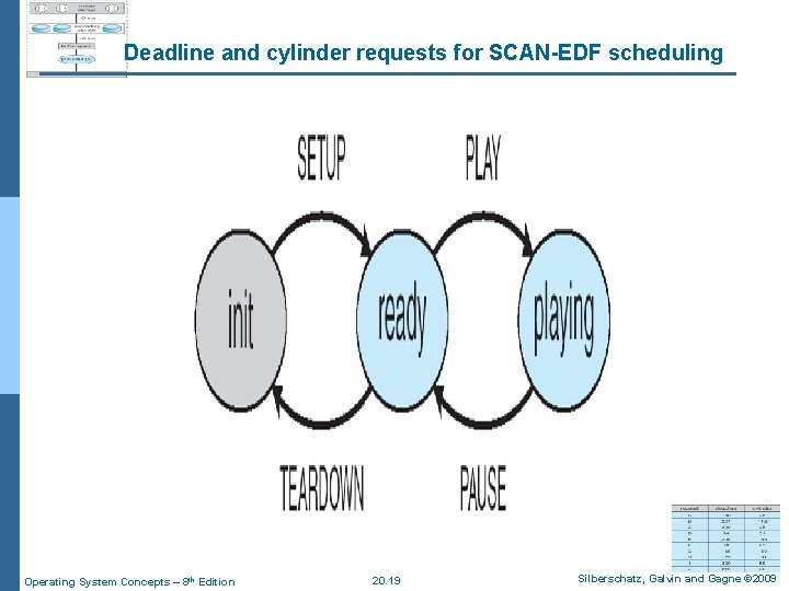 Deadline and cylinder requests for SCAN-EDF scheduling Operating System Concepts – 8 th Edition
