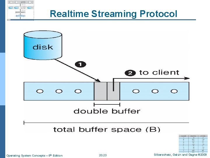 Realtime Streaming Protocol Operating System Concepts – 8 th Edition 20. 23 Silberschatz, Galvin