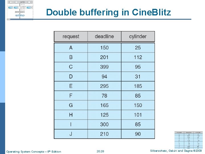 Double buffering in Cine. Blitz Operating System Concepts – 8 th Edition 20. 28