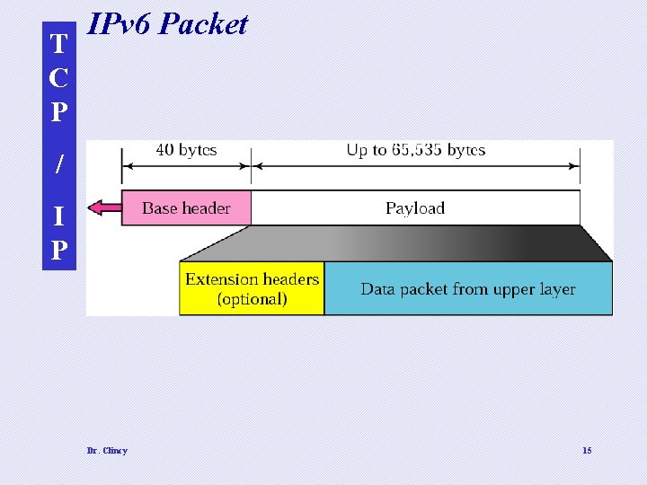 T C P IPv 6 Packet / I P Dr. Clincy 15 